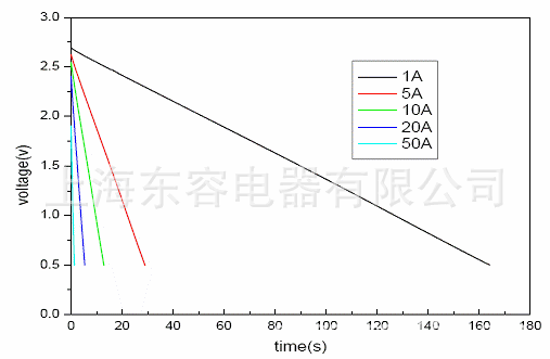 超級電容放電特性曲線（以2.7V100F為例） 