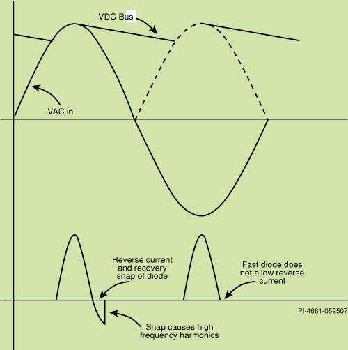 輸入電壓和電流波形顯示了反向恢復結束時的二極管急變