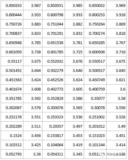 快充工況標定數據，電池為某款能量型電池，可以看到在測試跨度約一年的周期內，分別截取BOL，約500大圈和約1000大圈的數據