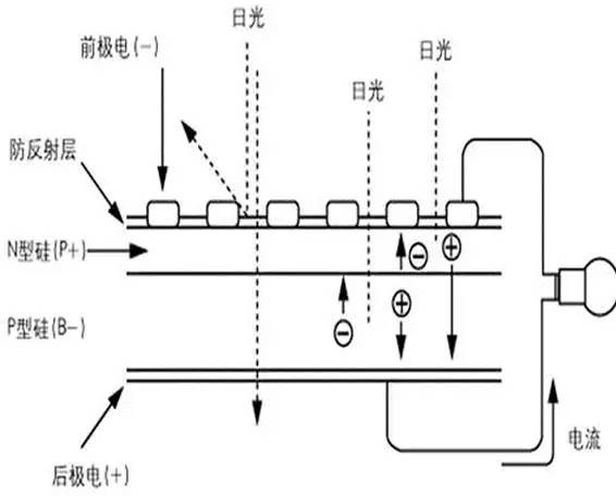 。空穴也圍繞晶體飄移，自由電子（－）在N結聚集，空穴（＋）在P結聚集，當外部環路被閉合，電流產生。