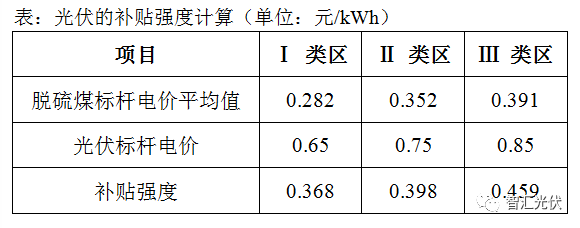 風電、光伏項目的補貼強度對比