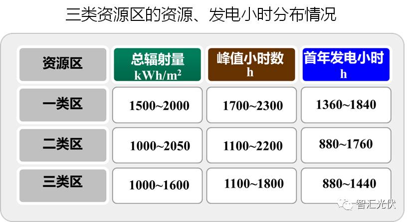 我國三類資源區的發電量水平