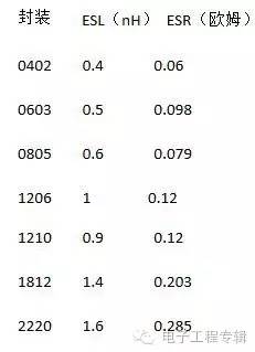 RLC 串聯(lián)直流電源電路運用電容參數(shù)表