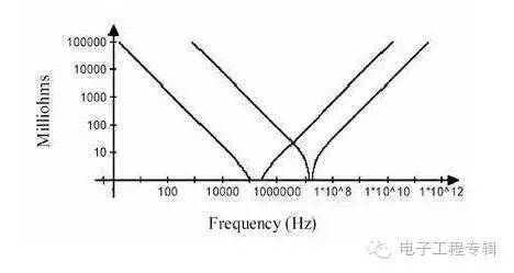 兩個不一樣電容的阻抗曲線