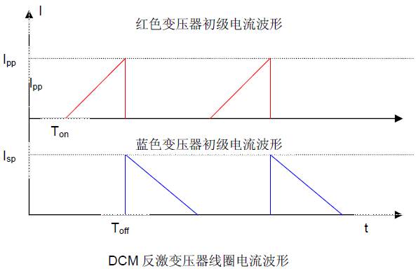 直流電源DCM反激變壓器線圈電流波形圖