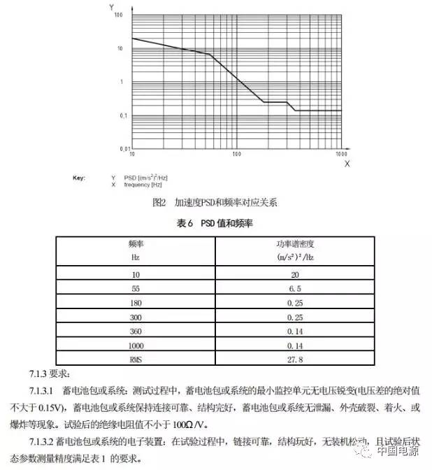 修改電動汽車用鋰離子動力蓄電池包部分標準 7月1日執行! 修改電動汽車用鋰離子動力蓄電池包部分標準 7月1日執行!