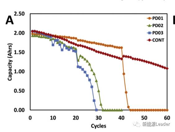 充電機充電倍率對鋰離子電池衰降的影響