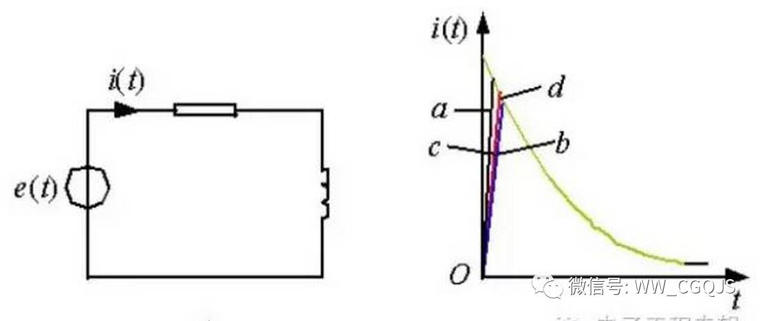 沖量相同的各種窄脈沖的響應波形圖