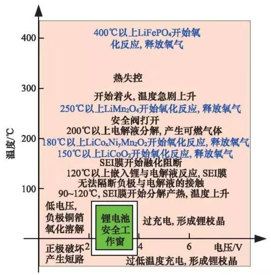 鋰離子充電機充電電池安全工作區域示意圖