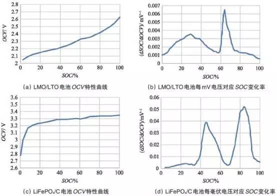 單體充電機充電電池OCV曲線及其充電機充電電池電壓采集精度要求