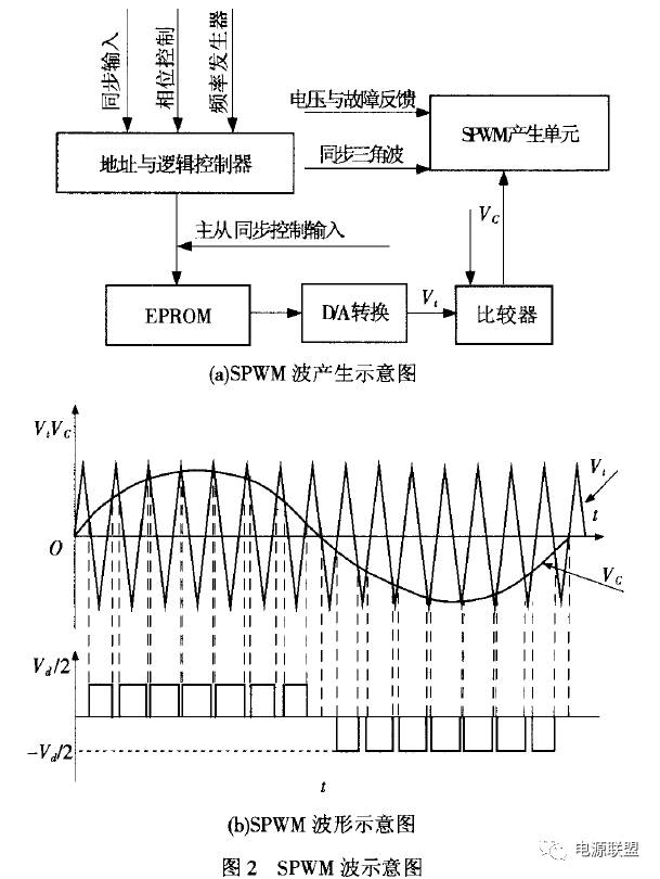 直流穩壓電源SPWM波示意圖 直流穩壓電源SPWM波示意圖