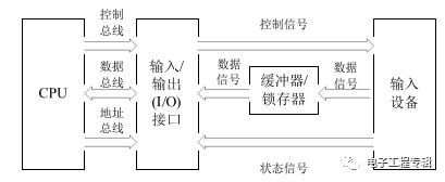 典型輸入設備與微機接口的邏輯示意圖