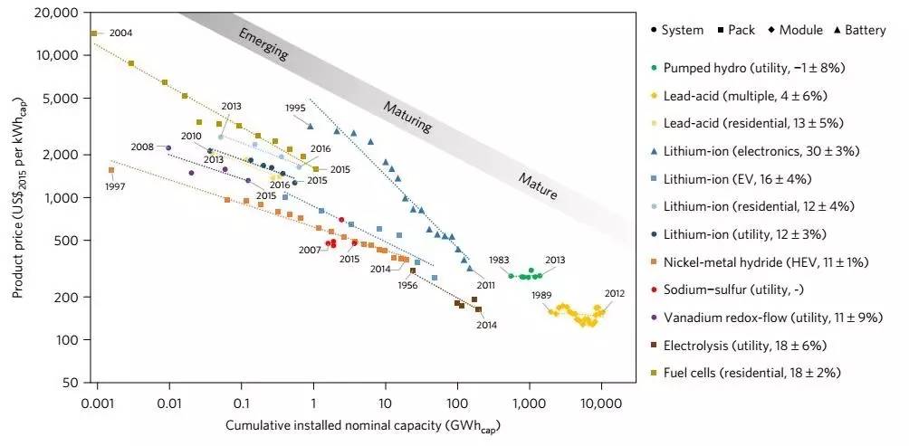 11種EES充電機充電技術(shù)的成本分析經(jīng)驗曲線