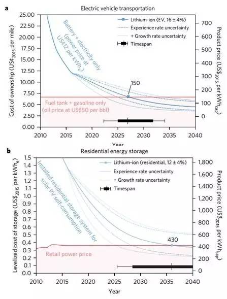 基于EES充電機充電技術(shù)成本分析的經(jīng)驗曲線對各個應(yīng)用層次的成本預(yù)測