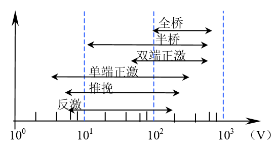 各種隔離拓?fù)鋺?yīng)用直流穩(wěn)壓電源電壓范