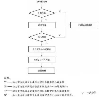 充電機(jī)充電蓄電池回收行業(yè)國家標(biāo)準(zhǔn)解析