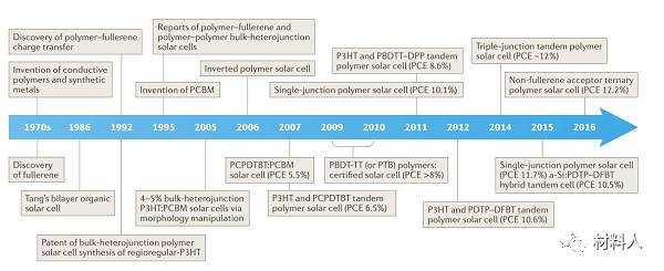 使可溶液加工的疊層充電機充電太陽能電池低帶隙共軛聚合物