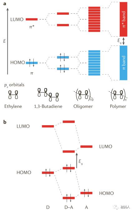 使可溶液加工的疊層充電機充電太陽能電池低帶隙共軛聚合物