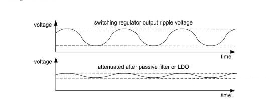 根據開關模式直流穩壓電源的開關頻率得到的輸出紋波電壓