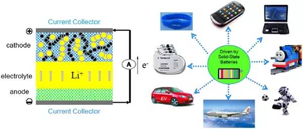  未來全固態充電機充電蓄電池的應用領域