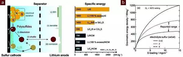 Li–S原理圖及其和LIBs充電機充電蓄電池的性能對比圖