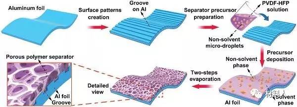 所制備雙離子充電機充電蓄電池的電化學性能表征 所制備雙離子充電機充電蓄電池的電化學性能表征