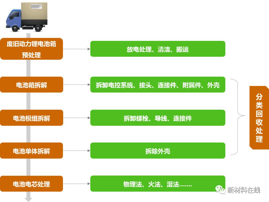 充電機(jī)充電動(dòng)力蓄電池回收拆解全流程