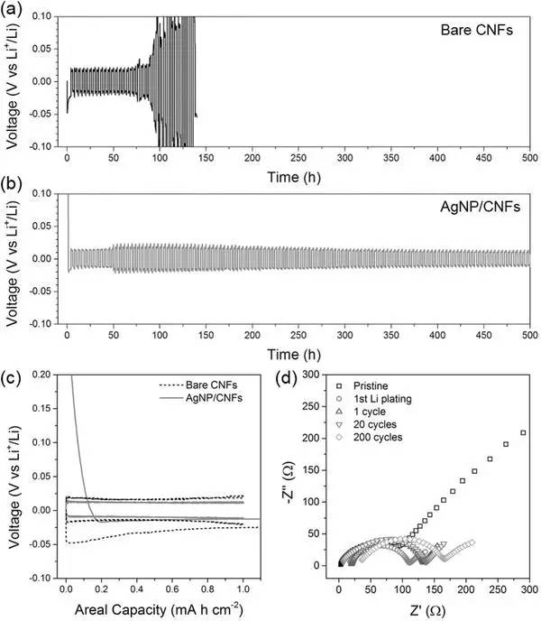 負(fù)極鋰循環(huán)性能測試圖