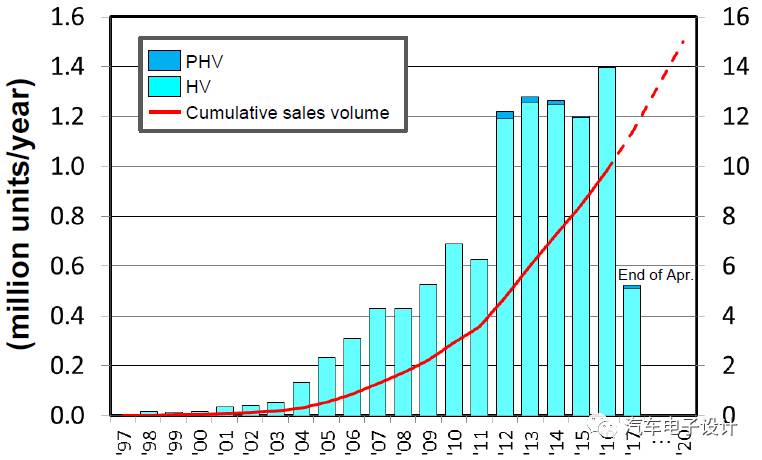全面解析Prius Prime的充電機充電蓄電池