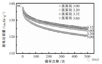不同壓實(shí)密度對(duì)充電機(jī)充電蓄電池放電比容量的影響