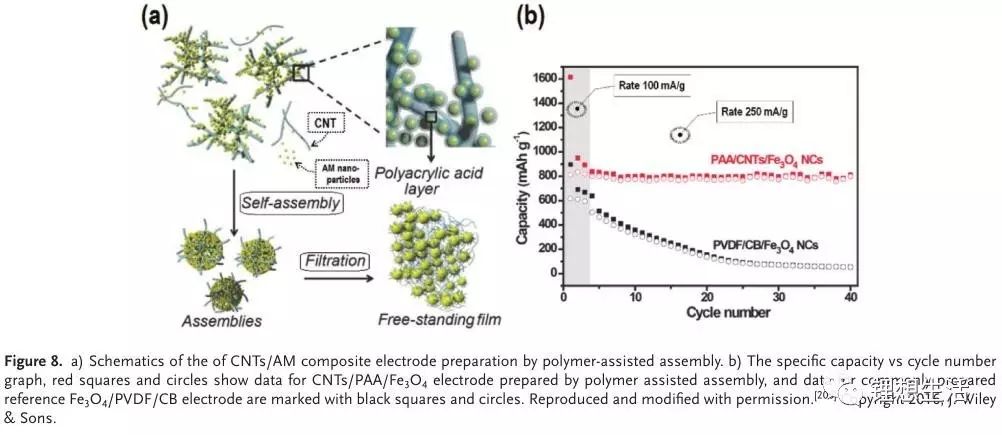 充電機充電鋰電池漿料制備技術及其對電極成型的影響