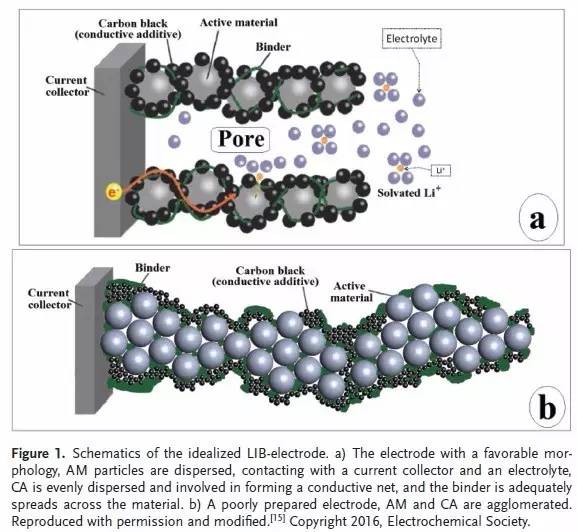 充電機充電鋰電池漿料制備技術及其對電極成型的影響 充電機充電鋰電池漿料制備技術及其對電極成型的影響