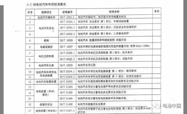 詳解《四輪低速電動車-技術條件》對充電機充電動力蓄電池行業(yè)的深遠影響 詳解《四輪低速電動車-技術條件》對充電機充電動力蓄電池行業(yè)的深遠影響