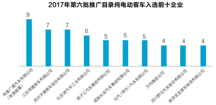 2017年第六批推廣目錄純電動客車入選前十企業圖表 2017年第六批推廣目錄純電動客車入選前十企業圖表