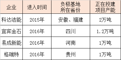 商場知冷暖-從鋰電企業看充電機充電鋰電池負極資料商場時機和應戰