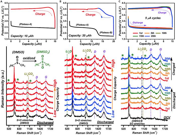 可再充電/不可逆的充電機充電Li-CO2蓄電池在充電進(jìn)程只要Li2CO3分化的原位拉曼光譜依據(jù)