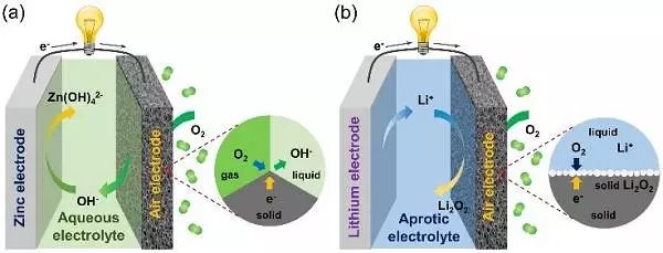 充電機(jī)充電堿性系統(tǒng)鋅空氣電池和非水系統(tǒng)充電機(jī)充電鋰空氣電池的作業(yè)原理示意圖
