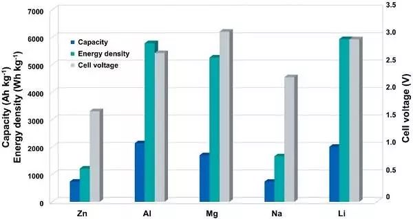 不同充電機(jī)充電金屬空氣電池的容量、能量密度和電壓比照