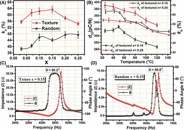 充電機充電壓電響應和壓電電壓系數的新型KNN基陶瓷材料