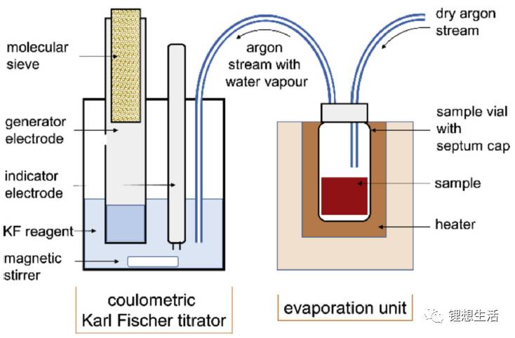 卡爾費休水分測驗儀結構示意圖