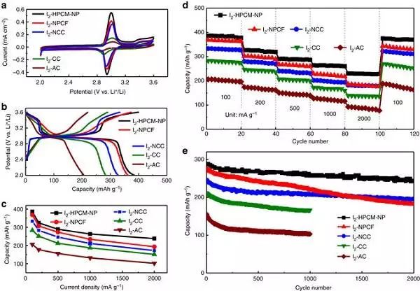不同碘陰極構筑的Li-I2 充電機充電蓄電池電化學功用