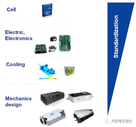 充電機充電動力電池的標準化模組分析