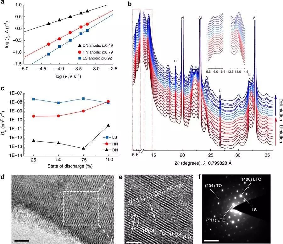 充電機充電鋰離子電池的鈦酸鋰水合物具有超長壽命高倍率特性解析 充電機充電鋰離子電池的鈦酸鋰水合物具有超長壽命高倍率特性解析