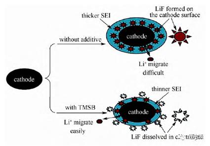 充電機充電蓄電池功能性添加劑在高電壓電解液中的應用方案 充電機充電蓄電池功能性添加劑在高電壓電解液中的應用方案