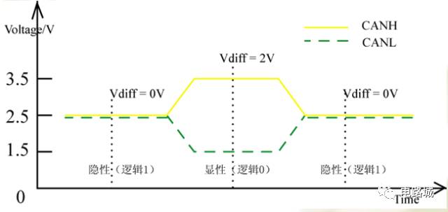 案例分析如何進行汽車蓄電池充電機CAN總線開發設計? 案例分析如何進行汽車蓄電池充電機CAN總線開發設計?