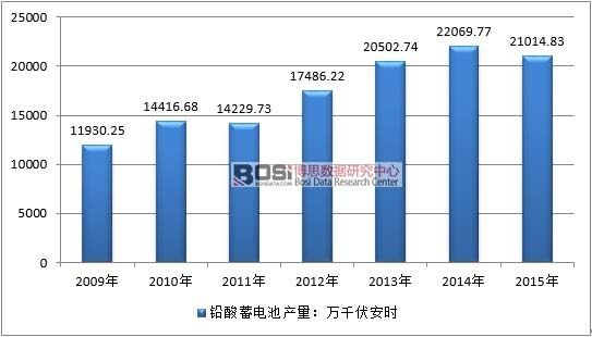 2009-2015年我國鉛充電機充電蓄電池職業產值狀況