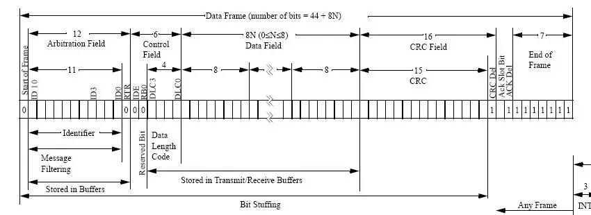 標準數據幀格式