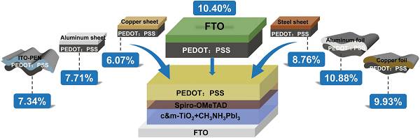 柔性可拆開充電機(jī)充電鈣鈦礦蓄電池在大連理工研制成功 柔性可拆開充電機(jī)充電鈣鈦礦蓄電池在大連理工研制成功