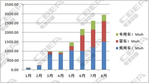 2017年1-8月新能源轎車總裝機量計算 2017年1-8月新能源轎車總裝機量計算