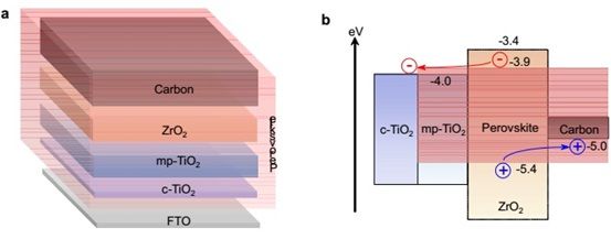 介觀鈣鈦礦太陽能充電機充電蓄電池的結構圖與能帶圖 介觀鈣鈦礦太陽能充電機充電蓄電池的結構圖與能帶圖